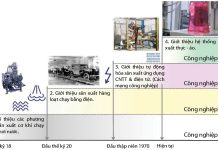 công nghiệp 4.0