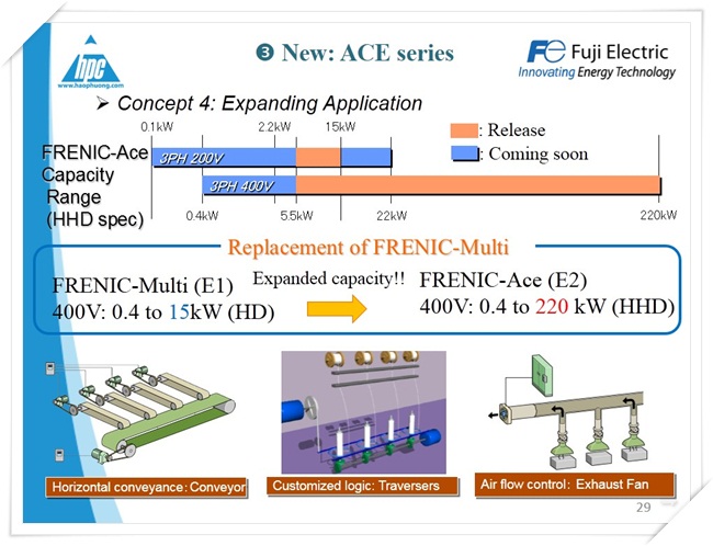 Biến tần FRENIC ACE, ảnh 11