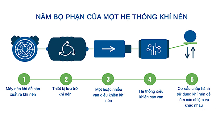 so-do-cac-bo-phan-cua-canh-tay-robot-khi-nen