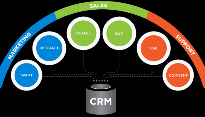 Minh họa hệ thống CRM