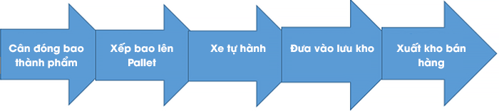 Quy trình hoạt động của IIoT