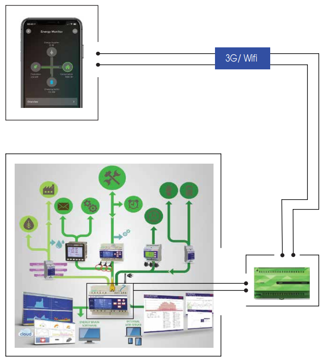 Quản lý năng lượng trong smart farm