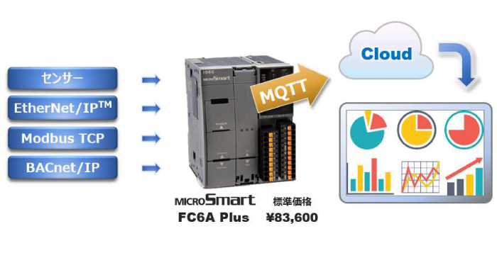 IDEC cập nhật phần mềm hỗ trợ giao thức MQTT cho bộ điều khiển lập trình 