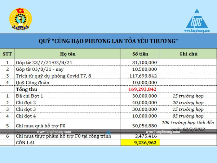 Cùng Công đoàn cơ sở Hạo Phương xây dựng cầu nối yêu thương, gắn kết tinh thần đoàn kết “Think together”