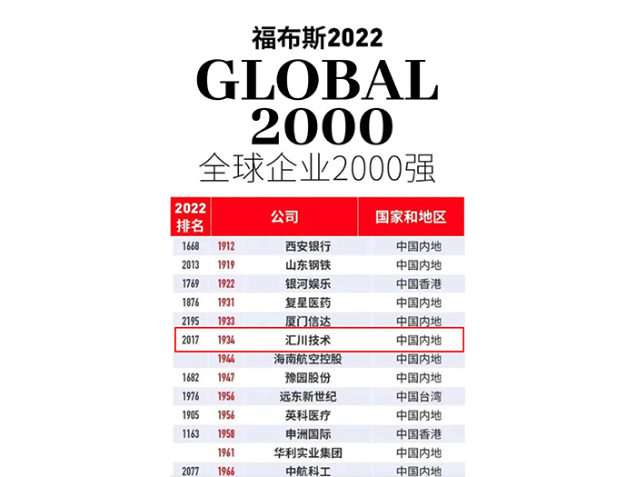 Inovance xuất sắc lọt top 1934 trong danh sách Forbes Global 2000 năm 2022