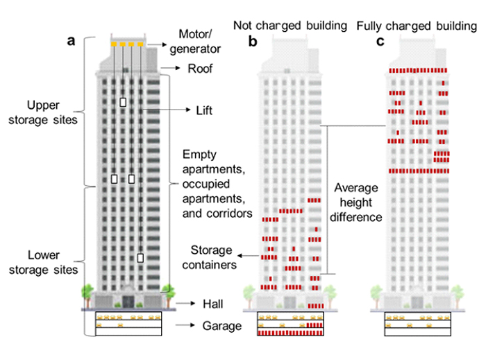 Một ý tưởng độc đáo - Tạo ra điện trong các tòa nhà cao tầng từ “Thang máy”